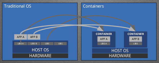 https://maxamillion.fedorapeople.org/CommBlog/LayeredImageBuildSys/ContainersDiagram.png