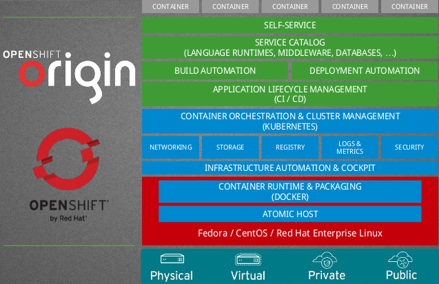 https://maxamillion.fedorapeople.org/CommBlog/LayeredImageBuildSys/OpenShift.png